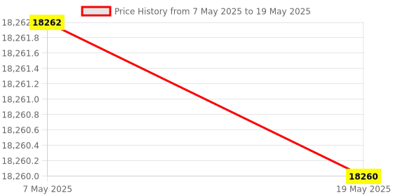 amazon.in [New Upgraded] VIEWISE Outdoor Wireless WiFi Bridge, Point to Point or Point to Multi-Point, EZ Setup via Dip Switches, 5GHz, 150Mbps 48V PoE (48V - 2.4GHz / 300Mbps) Price History Graph from 7 May 2025 to 19 May 2025