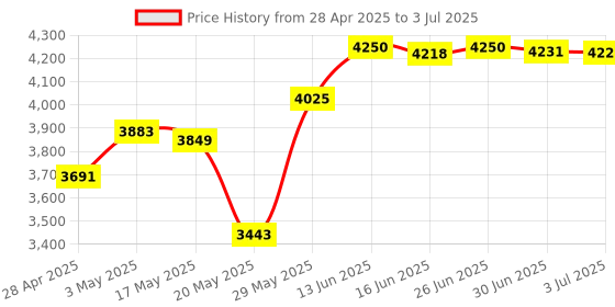 amazon.in New USB 6 Channel External Sound Card 5.1 Surround Adapter Audio S/PDIF for Laptop Price History Graph from 28 Apr 2025 to 3 Jul 2025