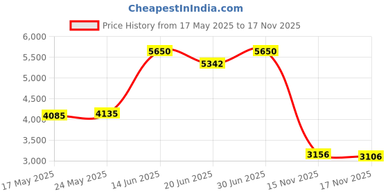 amazon.in New Ventilated Weight Lifting Gloves with Wrist Wrap Supports, Full Palm Protection, and Extra Grip. Great for Pull Ups, Cross Training, Crossfit, and Weight lifting. Suits Both Men And Women (Medium) Price History Graph from 17 May 2025 to 17 Nov 2025