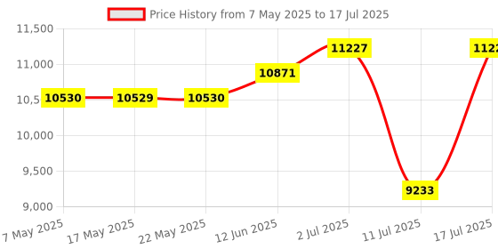 amazon.in New Ver Shortwave Radio with Bluetooth, TF Card, Flashlight, Backlit Keys, Digital Recording, Alarm Clock, Sleep Timer, AA & Rechargeable Battery Powered, Type-C & ANT Jack Price History Graph from 7 May 2025 to 17 Jul 2025