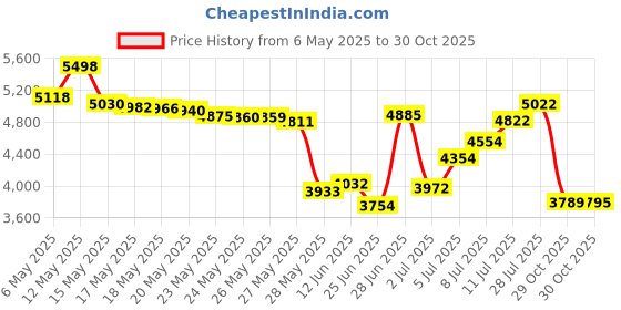 amazon.in jean's friend New Vintage Enamel Fire Hero Firefighter FD Belt Buckle Gurtelschnalle jean's friend Price History Graph from 6 May 2025 to 30 Oct 2025