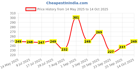 amazon.in NEW WARE 1/2-Inch Brass Chrome Plated CP TEE with Internal Thread 3-Way Tee Pipe Joint (Pack of 1) new ware Price History Graph from 14 May 2025 to 14 Oct 2025