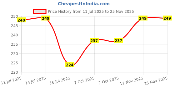 amazon.in NEW WARE (15 mm) Wire Fastener Cable Clips with SS Nails for Cable Management, Cord Organizer, Round Wire Clamps for Hanging Cables Fitting on Wall (25) Price History Graph from 11 Jul 2025 to 25 Nov 2025
