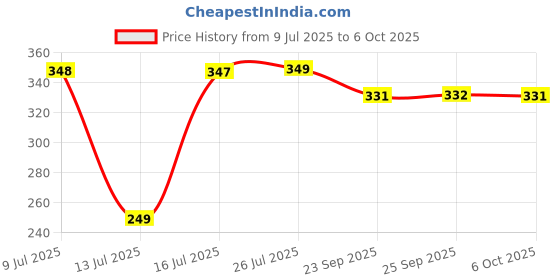 amazon.in NEW WARE 2-in-1 Bib Cock Tap with Wall Flange - Versatile Tap/Faucet for Multiple Applications (Ivory Colour) new ware Price History Graph from 9 Jul 2025 to 6 Oct 2025