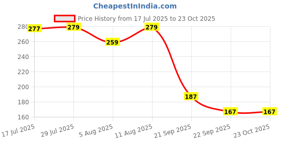 amazon.in NEW WARE (20 mm) Wire Fastener Cable Clips with SS Nails for Cable Management, Cord Organizer, Round Wire Clamps for Hanging Cables Fitting on Wall (25) Price History Graph from 17 Jul 2025 to 23 Oct 2025