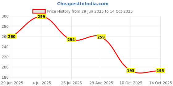amazon.in New Ware 2PCS 90 Degree PVC Pipe for Flush, Low-level Flush Bend Pipe for Toilet, Universal Fit-Medium Length, Heavy Duty Pipes & Fittings for Toilet and Bathroom(20"Length) Price History Graph from 29 Jun 2025 to 13 Oct 2025
