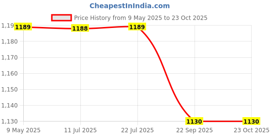 amazon.in NEW WARE Brass Push Cock Bib Tap with Wall Flange for Bathroom/Water Cooler (Chrome Finish) new ware Price History Graph from 9 May 2025 to 23 Oct 2025