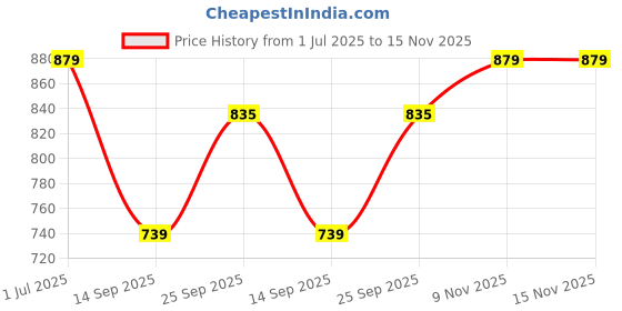amazon.in NEW WARE CP Extension Nipple Brass 5 inch (Pack of 2) Chrome new ware Price History Graph from 1 Jul 2025 to 15 Nov 2025