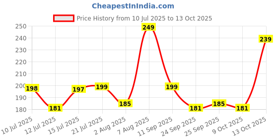 amazon.in NEW WARE CP Hex Nipple 1/2 Inch to 1/2 Inch Male Threaded SS for connecting two Threaded Pipes or fittings (Pack of 2) Price History Graph from 10 Jul 2025 to 13 Oct 2025