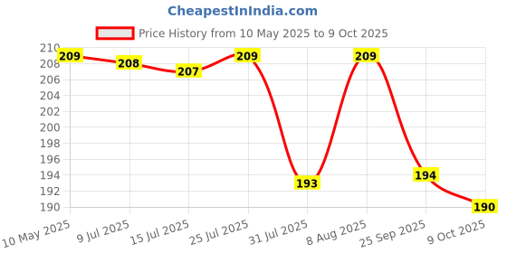amazon.in NEW WARE CP Hex Nipple 1/2 Inch to 1/2 Inch Male Threaded SS for connecting two Threaded Pipes or fittings (Pack of 3) new ware Price History Graph from 10 May 2025 to 9 Oct 2025