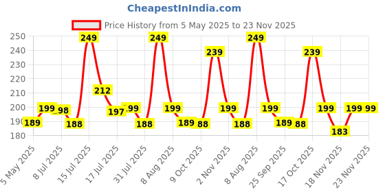 amazon.in new ware NEW WARE® Adjustable 1 Inch Diameter Stainless Steel Hose Clamp with Key for Plumbing, Automotive & Mechanical Applications (Pack Of 4) new ware Price History Graph from 5 May 2025 to 23 Nov 2025