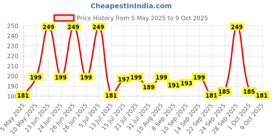 amazon.in new ware NEW WARE® Adjustable 1/2 Inch Diameter Stainless Steel Hose Clamp with Key for Plumbing, Automotive & Mechanical Applications (Pack of 6) new ware Price History Graph from 5 May 2025 to 9 Oct 2025