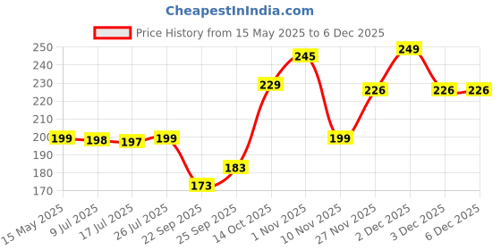 amazon.in new ware NEW WARE® Plastic Toilet Seat Cover Hinges CERA Type Square Long with Pad Clamp (White) new ware Price History Graph from 15 May 2025 to 5 Dec 2025