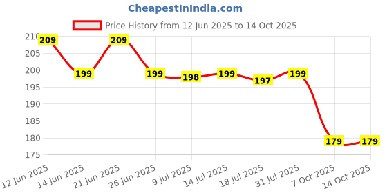 amazon.in NEW WARE (Pack of 2 Self Adhesive Heavy Duty Hooks,Transparent Sticky Wall Hooks Hangers with 10 kg Load Capacity,Waterproof Hanger for Kitchen/Bathroom appliances,Multi Purpose Holder new ware Price History Graph from 12 Jun 2025 to 14 Oct 2025