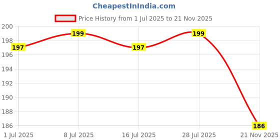 amazon.in NEW WARE Plastic Sprinkle Faucet Aerator Tool Spanner Wrench Faucet Aerator Removal Spanner Tool Universal Cache for Easy Fitting, for Kitchen and Bathroom (Pack of 1) Price History Graph from 1 Jul 2025 to 21 Nov 2025