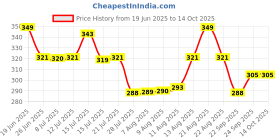 amazon.in new ware Plastic Washing Machine Tap with Dual Style Nozzles - PVC-Based Water Tap for Washing Machines - Wall Mounted new ware Price History Graph from 19 Jun 2025 to 14 Oct 2025