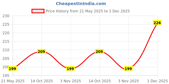 amazon.in New Ware PVC Garden Pipe Hose Connector Set (Pack of 5) - Versatile Jointer Supporter Connectors for Gardening and Car Wash Price History Graph from 21 May 2025 to 1 Dec 2025