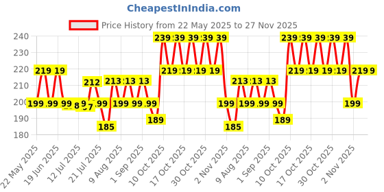 amazon.in new ware Universal Fit (9.6 Inch) Spin Cap Compatible with LG, Samsung and Whirlpool Spin Cap for Semi Automatic Washing Machine Dryer Spin Cap / Spinner Cap / Spin Cover / Drier Safety Lid & Plate new ware Price History Graph from 22 May 2025 to 25 Nov 2025