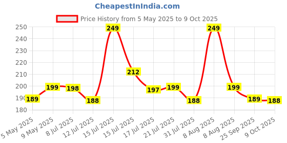 amazon.in new ware NEW WARE® Adjustable 1 Inch Diameter Stainless Steel Hose Clamp with Key for Plumbing, Automotive & Mechanical Applications (Pack Of 4) new ware Price History Graph from 5 May 2025 to 9 Oct 2025