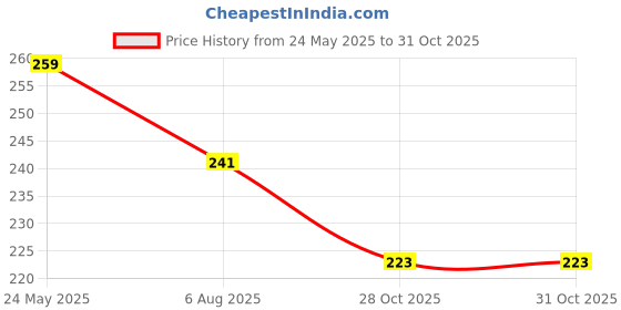 amazon.in NEW WARE® Adjustable 3/4 Inch Diameter Stainless Steel Hose Clamp with Key for Plumbing, Automotive & Mechanical Applications (12-22mm) (Pack of 6) Price History Graph from 24 May 2025 to 31 Oct 2025