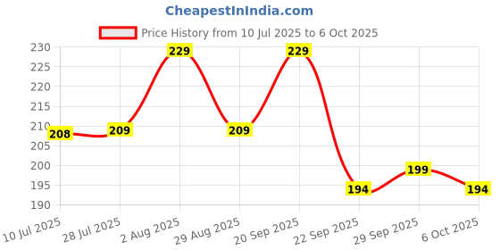 amazon.in NEW WARE® Ball Cock PVC Float Valve with White Ball – Durable Float Valve for Water Tanks and Cisterns Price History Graph from 10 Jul 2025 to 6 Oct 2025