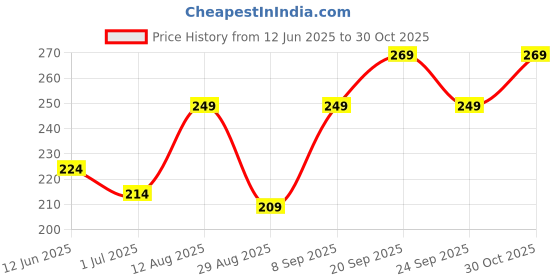 amazon.in NEW WARE® Brass Screw Set with Cap 4 Inch - Smooth Operation for Bathroom Mirrors, Frames, Artworks Price History Graph from 12 Jun 2025 to 30 Oct 2025