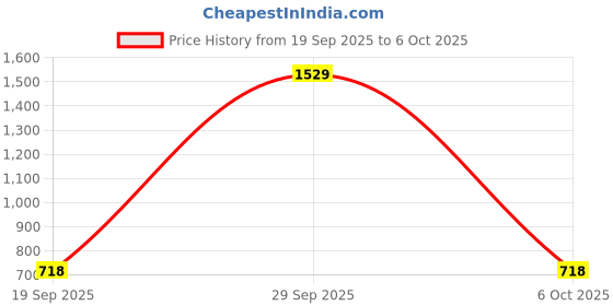 amazon.in NEW WARE® Ceramic Disk Fitting Brass FLT Type 28 x 1.5 Spindle - Repairing Disc Inner Part Cartridge for Taps (Pack of 4) Price History Graph from 19 Sep 2025 to 6 Oct 2025