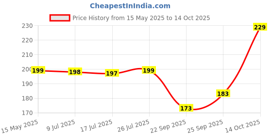 amazon.in new ware NEW WARE® Plastic Toilet Seat Cover Hinges CERA Type Square Long with Pad Clamp (White) new ware Price History Graph from 15 May 2025 to 14 Oct 2025