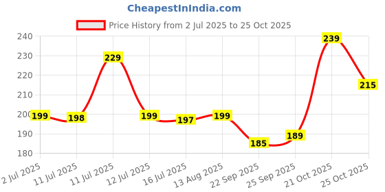 amazon.in NEW WARE® Plastic Toilet Seat Cover Hinges Hind.Type Long Casked (White) Price History Graph from 2 Jul 2025 to 21 Oct 2025