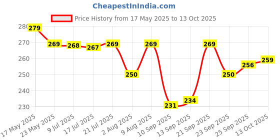 amazon.in new ware NEW WARE® PVC Syphon Flush Tank for Toilet | Efficient & Durable Flushing System | White, Wall-Mounted, Easy Installation | Long-Lasting PVC Construction new ware Price History Graph from 17 May 2025 to 13 Oct 2025