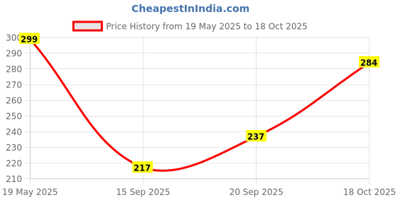 amazon.in New Ware® Universal Washing Machine Adapter – Heavy-Duty IFB Water Inlet Hose Connector with Chain, Leak-Proof Tap Adapter for Easy Home Installation Price History Graph from 19 May 2025 to 18 Oct 2025