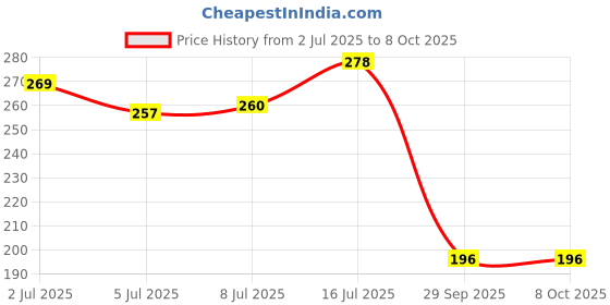 amazon.in New Ware® Washing Machine Bush Adapter with Thread for Secure Hose Connections | Tap Connector for Water Inlet Pipe | | Leak-Proof Blue Tap Adapter (1) Price History Graph from 2 Jul 2025 to 7 Oct 2025