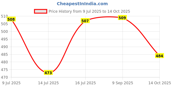 amazon.in NEW WARE® Water purifier Inlet Valve/RO Diverter Valve 1/2'' Suitable for All Types of Water purifier Price History Graph from 9 Jul 2025 to 14 Oct 2025