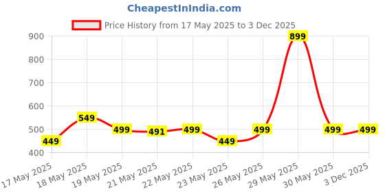 amazon.in lip n chic glow New WiFi Spy Camera Hidden for Home Outdoor High HD Focus Spy Magnet Mini Live Stream Night Vision IP Wireless 1080P Audio Video Hidden Indoor Mini Camera for Home Offices Security lip n chic glow Price History Graph from 17 May 2025 to 2 Dec 2025