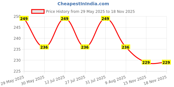amazon.in fy lane NEW Winter MEN AND BOYS Stylish PURE WOOLEN Muffler for Men's and Women's- Pack 1 fy lane Price History Graph from 29 May 2025 to 17 Nov 2025