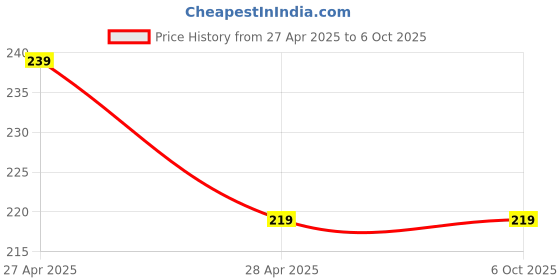 amazon.in New Wireless Bluetooth 4.0 Anti-Lost Anti-Theft Alarm Device Tracker GPS Locator Key/Dog/Kids/Wallets Finder Tracer w/Camera Remote Shutter & Recording for All Smartphone Devices.(1 pcs.) Price History Graph from 27 Apr 2025 to 6 Oct 2025