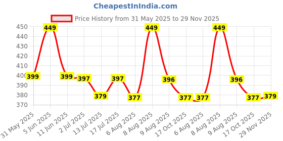 amazon.in netclick New Women's Cotton Loose Fit Joggers – Soft, Stylish & Comfortable netclick Price History Graph from 31 May 2025 to 29 Nov 2025