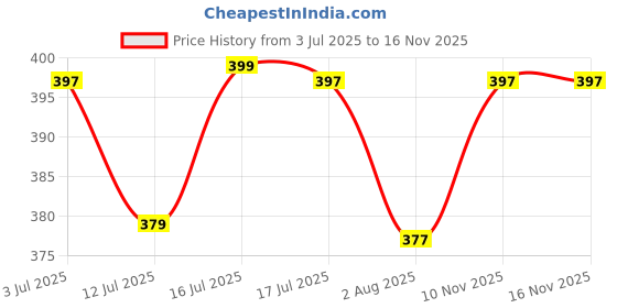 amazon.in netclick New Women's Cotton Loose Fit Joggers – Soft, Stylish & Comfortable netclick Price History Graph from 3 Jul 2025 to 15 Nov 2025