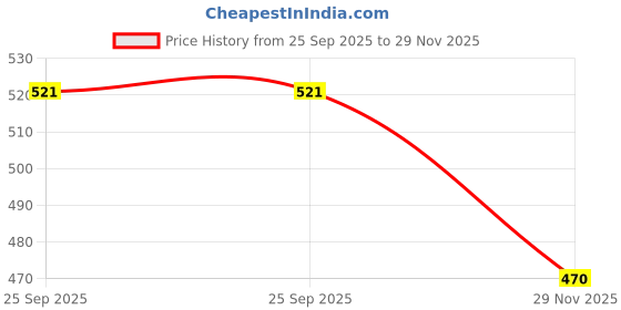 amazon.in cierge New Woolen Winter Fleece Nighty 3/4 Sleeve for Women cierge Price History Graph from 25 Sep 2025 to 29 Nov 2025