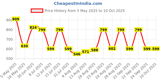 amazon.in New World 1850 mAh Rechargeable Battery Pack Replacement for Nintendo Switch Joy-Con Controller Price History Graph from 5 May 2025 to 10 Oct 2025