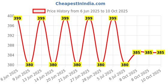 amazon.in New World 2 In 1 Data Transfer cable and Power Charging Cable Cord Wire USB 2.0 Charger for For PSP 1000, 2000 & 3000 and E1000 all model PSP Price History Graph from 6 Jun 2025 to 8 Oct 2025