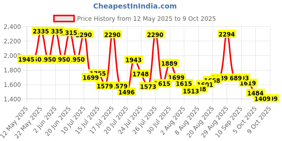 amazon.in New World 250 GB Hard Disk Drive For Microsoft Xbox 360 Slim And Xbox 360 E model Price History Graph from 12 May 2025 to 5 Oct 2025