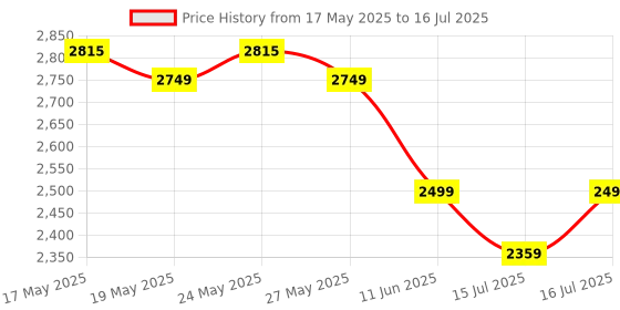 amazon.in New World 320GB HDD Internal Hard Disk Drive for Microsoft Xbox 360 Slim & 360 E model Price History Graph from 17 May 2025 to 16 Jul 2025
