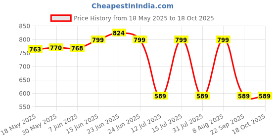 amazon.in New World 5 in 1 USB Charger Cable Cord for Nintendo NDS Lite/Wii U/New 3DS(XL/LL),3DS(XL/LL),2DS,DSI(XL/LL),NDS/GBA SP(Gameboy Advance sp),PSP 1000 2000 3000 Price History Graph from 18 May 2025 to 18 Oct 2025