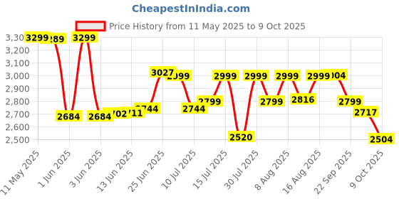 amazon.in New World 500 GB Slim HDD Hard Disk Drive for MIcrosoft Xbox 360 Slim & E Model Price History Graph from 11 May 2025 to 9 Oct 2025