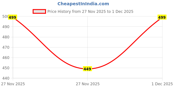 amazon.in New World 8MB Memory Card for Playstation-2 (PS-2) Price History Graph from 27 Nov 2025 to 1 Dec 2025