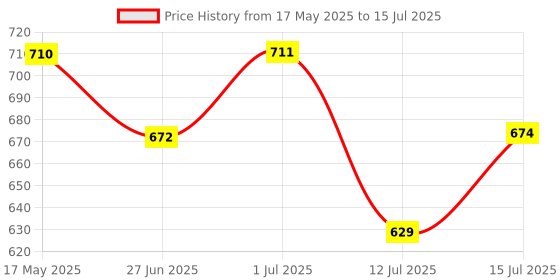 amazon.in New World Adapter for Xbox 360 Kinect Sensor AC Power Adapter Supply Charger Brick Price History Graph from 17 May 2025 to 15 Jul 2025