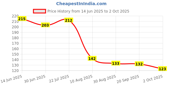 amazon.in New World Analog Extenders Tall Tumbgrips Rocker Supercap Like Kontrol-Freak FPS Thumbstick Joystick Cap Thumb Grips for PS4 Controller - Spider-Man Price History Graph from 14 Jun 2025 to 2 Oct 2025