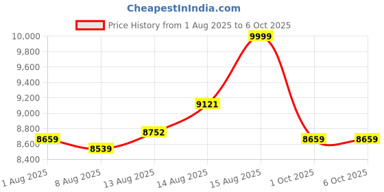 amazon.in New World Anberni-c RG35XX H Retro Handheld Game Console 3.5 in IPS Screen Built-in 3300mAH Battery 64G TF Card Classic Games (White) Price History Graph from 1 Aug 2025 to 6 Oct 2025