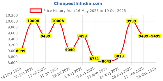 amazon.in New World Anberni-c RG35XX H Retro Handheld Game Console 3.5 in IPS Screen Built-in 3300mAH Battery 64G TF Card Preinstalled 5528 Classic Games (Black) new world Price History Graph from 16 May 2025 to 18 Oct 2025